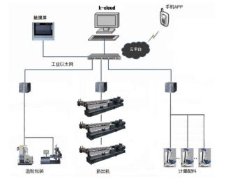 科亞K Cloud智能控制系統(tǒng) 引領配混改性工廠計算機系統(tǒng)集成新篇章